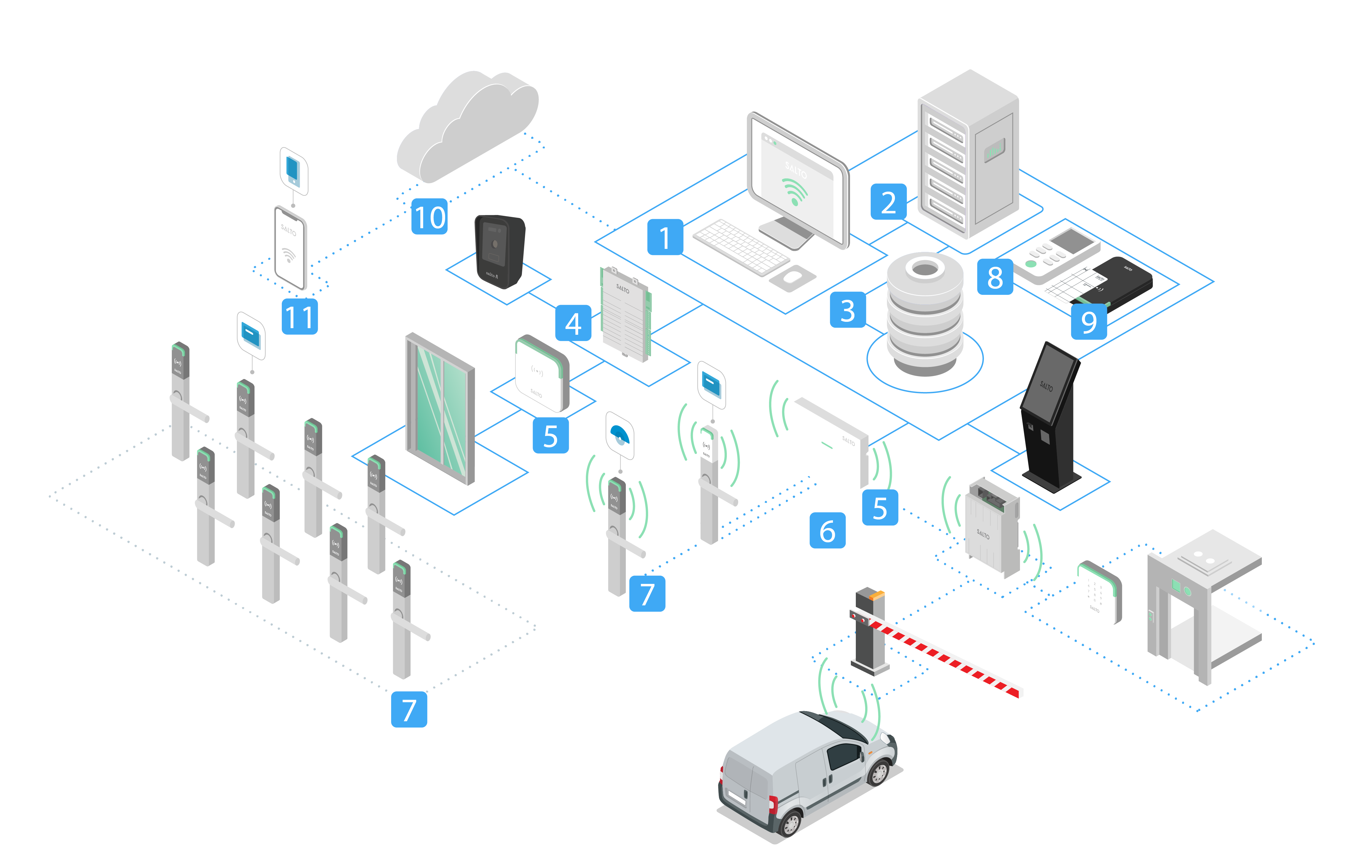 Salto Space Security Architecture